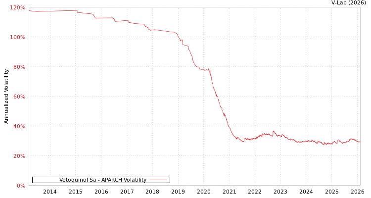 graph of Vetoquinol Sa APARCH