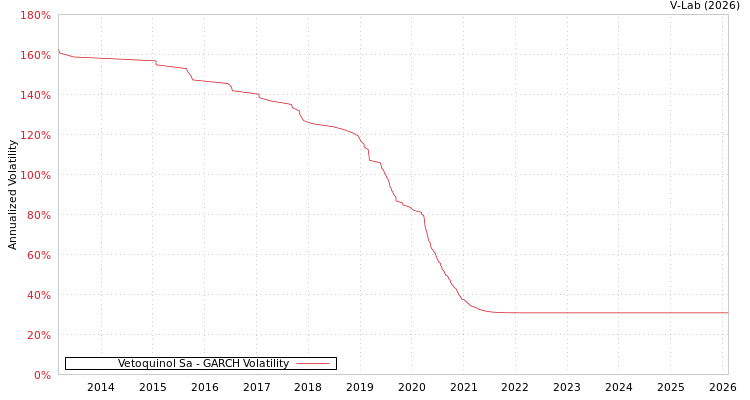 graph of Vetoquinol Sa GARCH