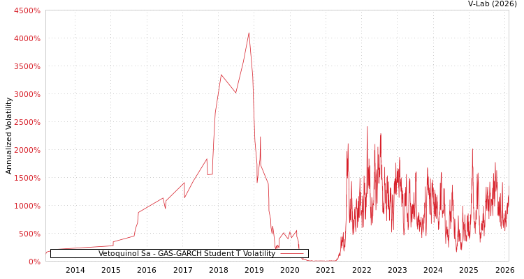 graph of Vetoquinol Sa GAS-GARCH-T