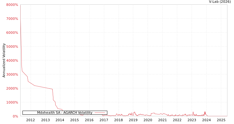graph of Mdxhealth SA AGARCH