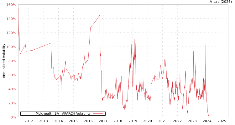 graph of Mdxhealth SA APARCH