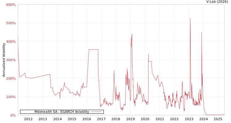 graph of Mdxhealth SA EGARCH