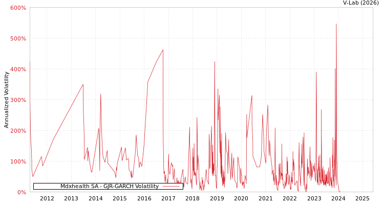 graph of Mdxhealth SA GJR-GARCH