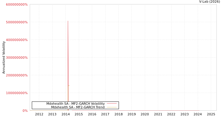 graph of Mdxhealth SA MF2-GARCH