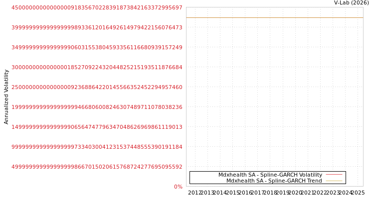 graph of Mdxhealth SA SGARCH