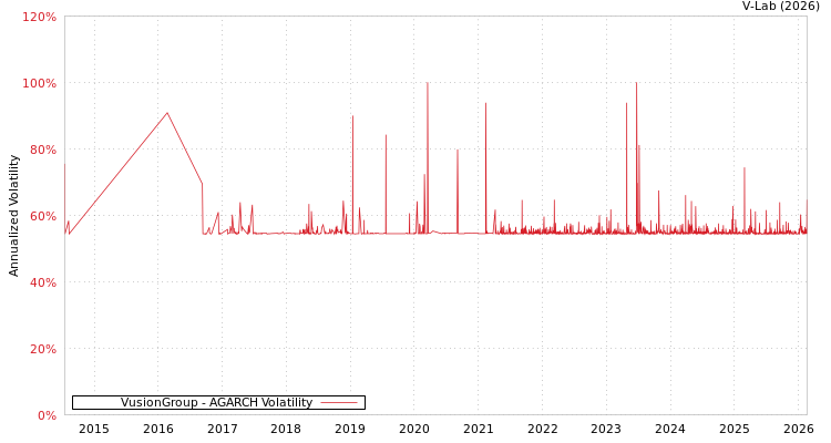 graph of VusionGroup AGARCH
