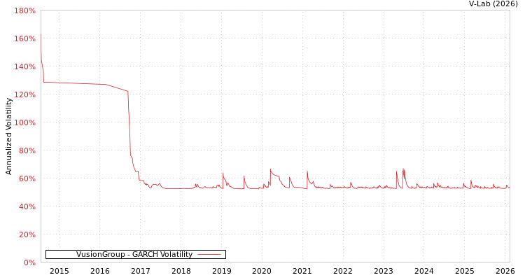graph of VusionGroup GARCH