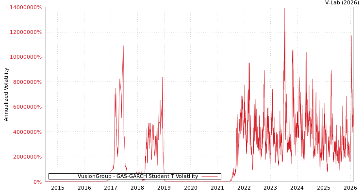 graph of VusionGroup GAS-GARCH-T