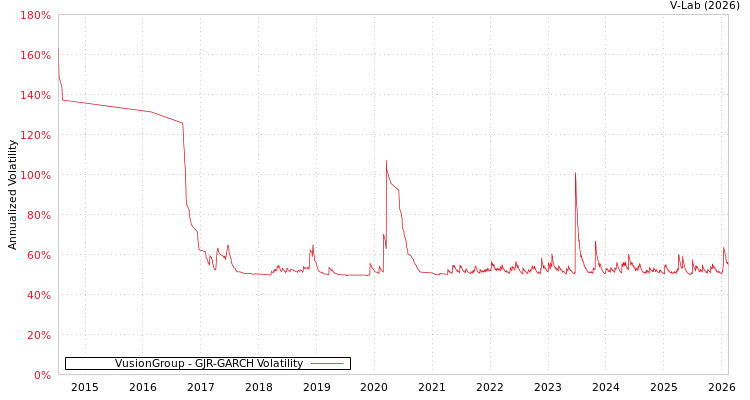 graph of VusionGroup GJR-GARCH