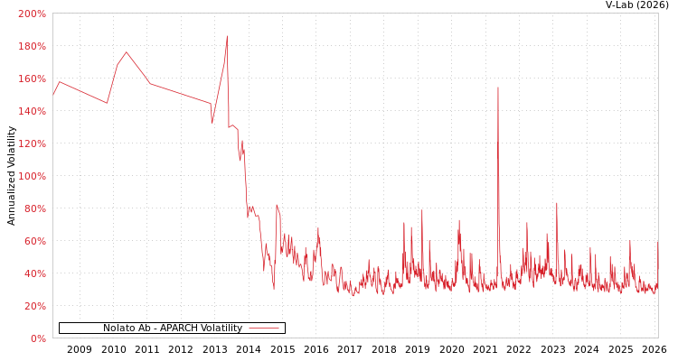 graph of Nolato Ab APARCH