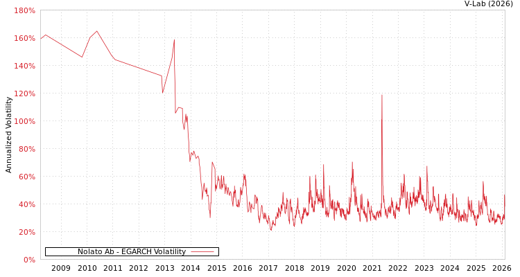 graph of Nolato Ab EGARCH
