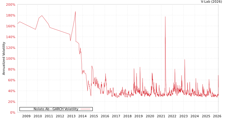 graph of Nolato Ab GARCH