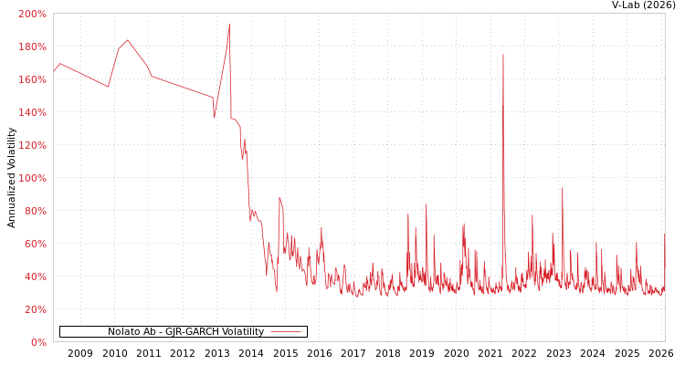 graph of Nolato Ab GJR-GARCH