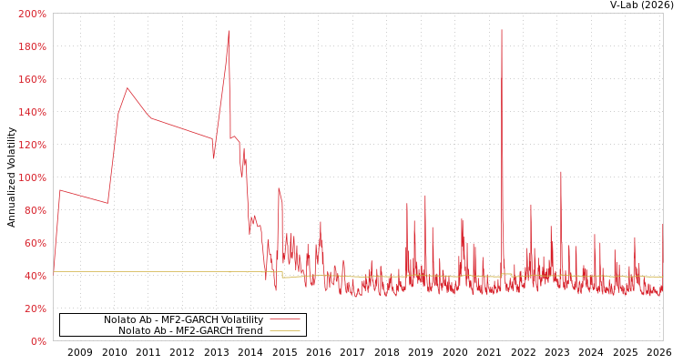 graph of Nolato Ab MF2-GARCH