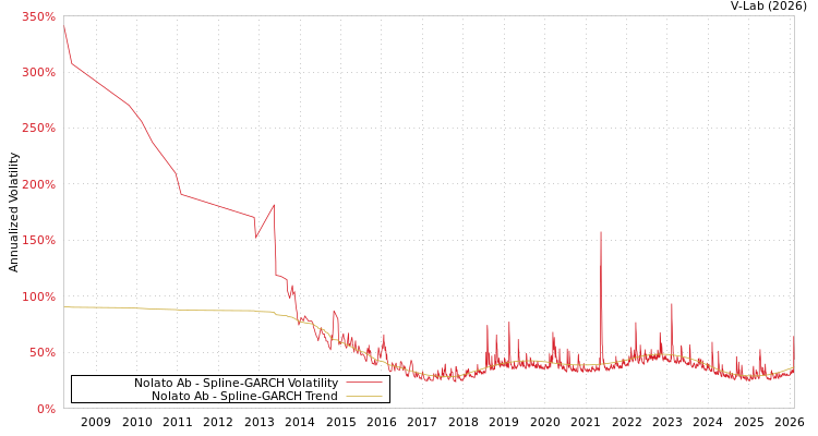 graph of Nolato Ab SGARCH