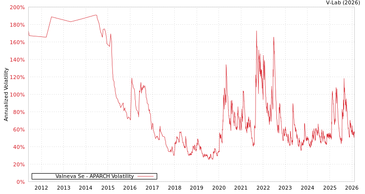 graph of Valneva Se APARCH