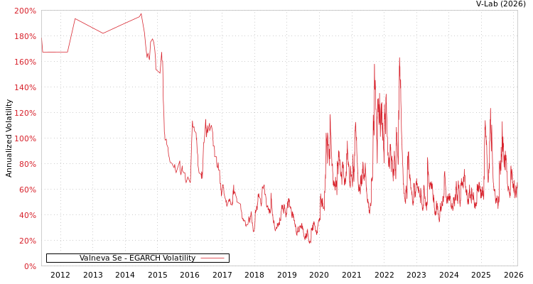 graph of Valneva Se EGARCH