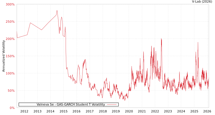 graph of Valneva Se GAS-GARCH-T