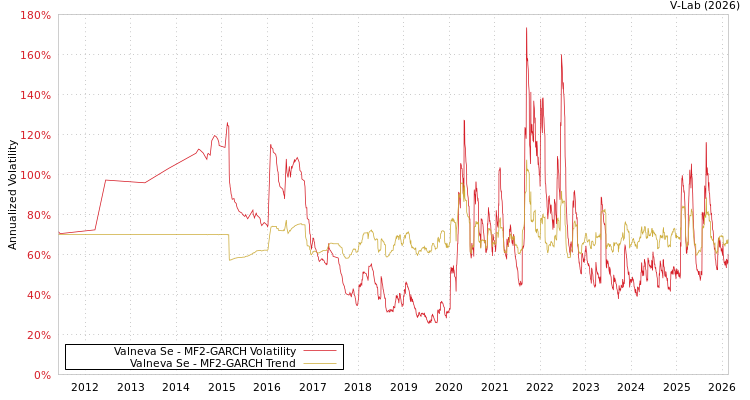 graph of Valneva Se MF2-GARCH