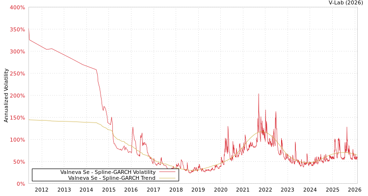 graph of Valneva Se SGARCH