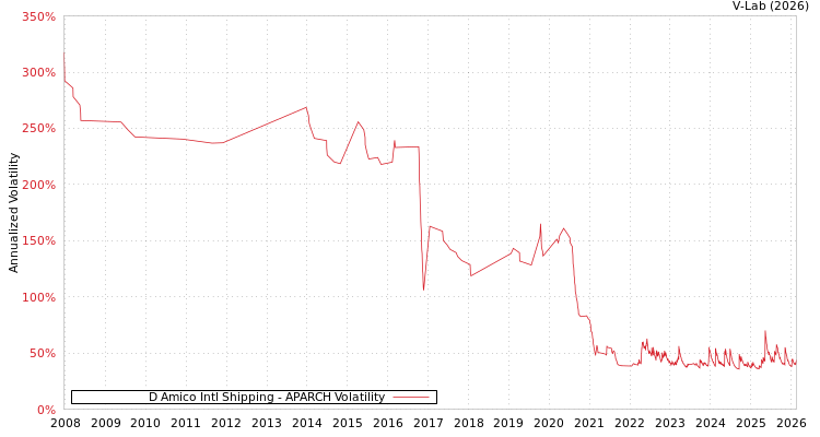 graph of D Amico Intl Shipping APARCH