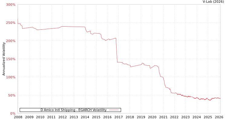 graph of D Amico Intl Shipping EGARCH