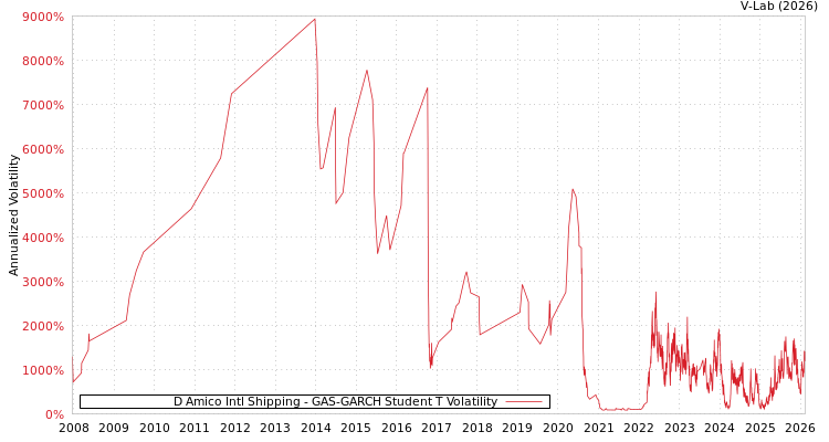 graph of D Amico Intl Shipping GAS-GARCH-T