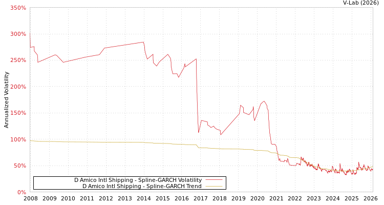 graph of D Amico Intl Shipping SGARCH