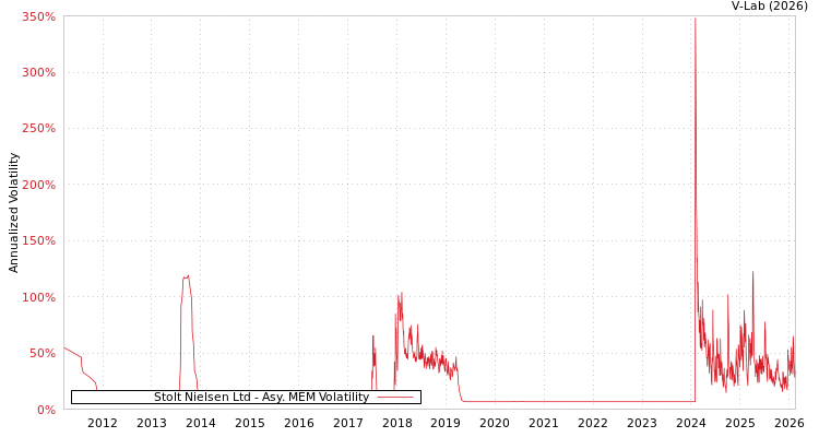 graph of Stolt Nielsen Ltd AMEM