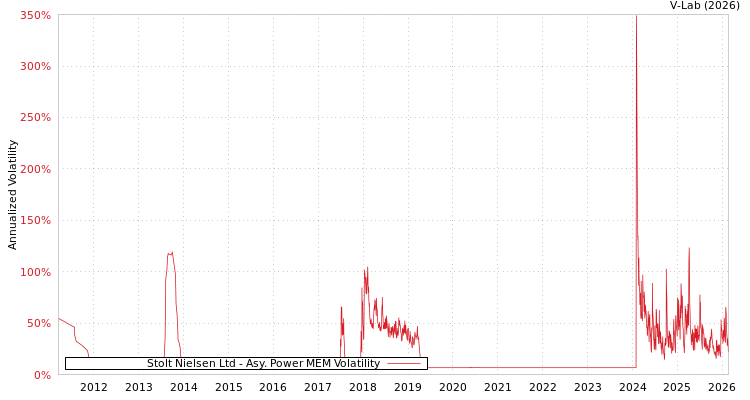 graph of Stolt Nielsen Ltd APMEM