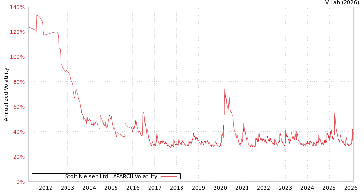 graph of Stolt Nielsen Ltd APARCH