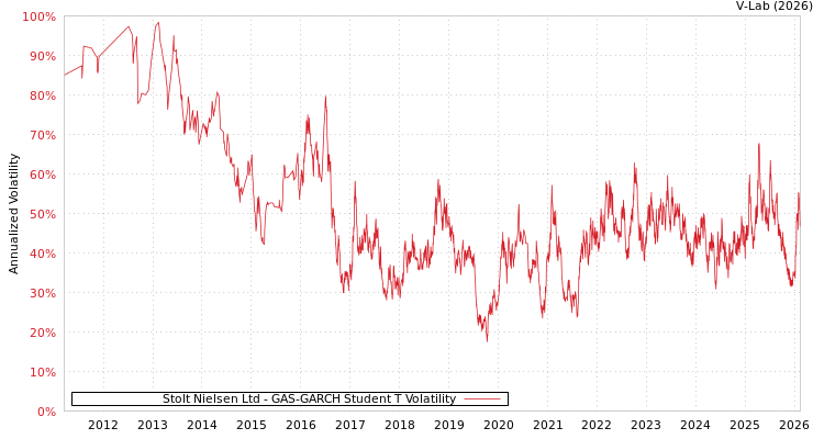 graph of Stolt Nielsen Ltd GAS-GARCH-T