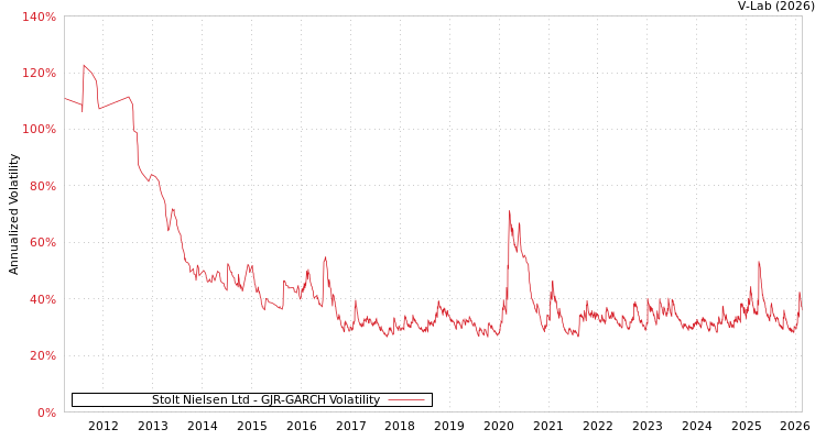 graph of Stolt Nielsen Ltd GJR-GARCH
