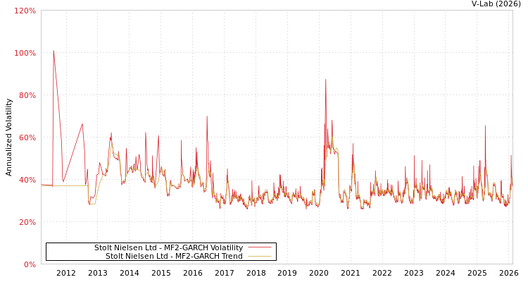 graph of Stolt Nielsen Ltd MF2-GARCH