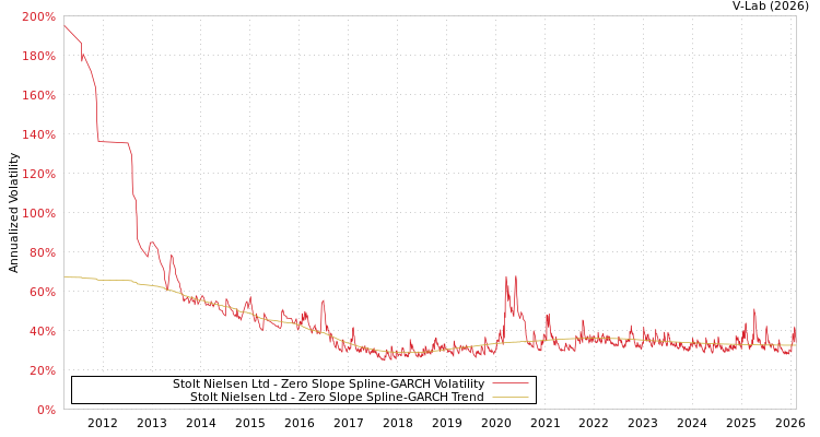graph of Stolt Nielsen Ltd S0GARCH