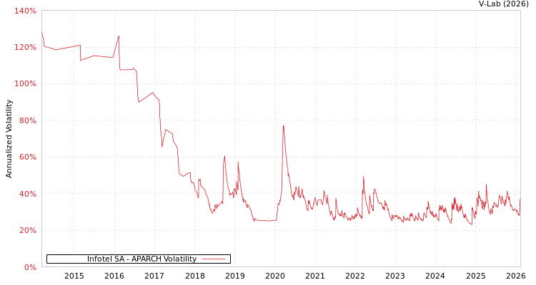 graph of Infotel SA APARCH
