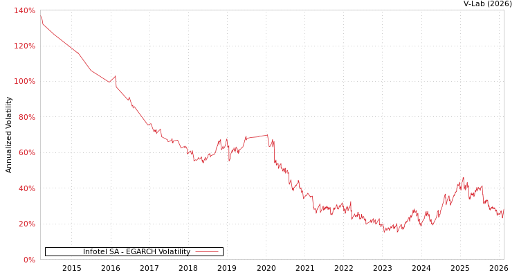 graph of Infotel SA EGARCH