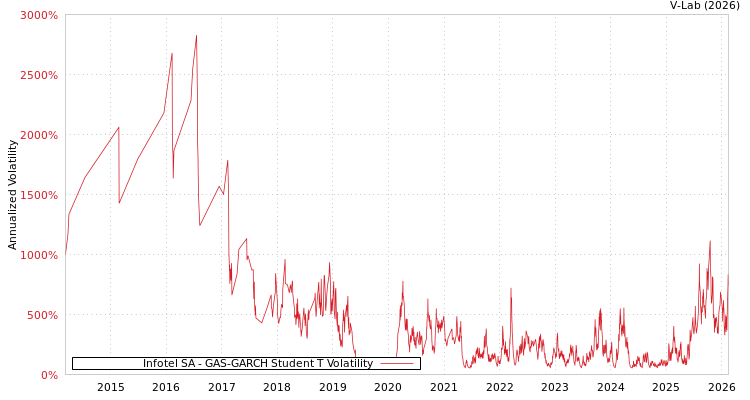 graph of Infotel SA GAS-GARCH-T