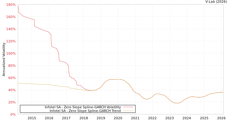graph of Infotel SA S0GARCH