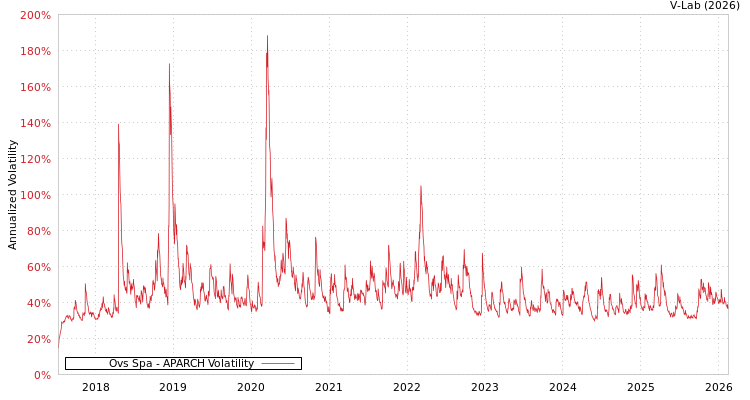 graph of Ovs Spa APARCH