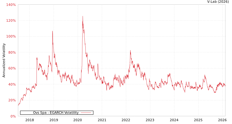 graph of Ovs Spa EGARCH