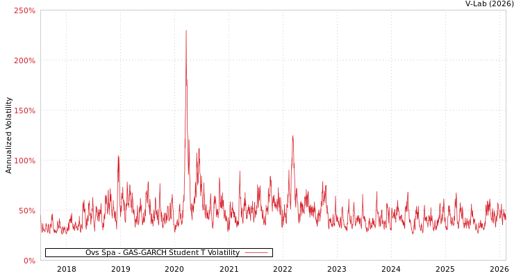 graph of Ovs Spa GAS-GARCH-T