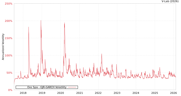 graph of Ovs Spa GJR-GARCH