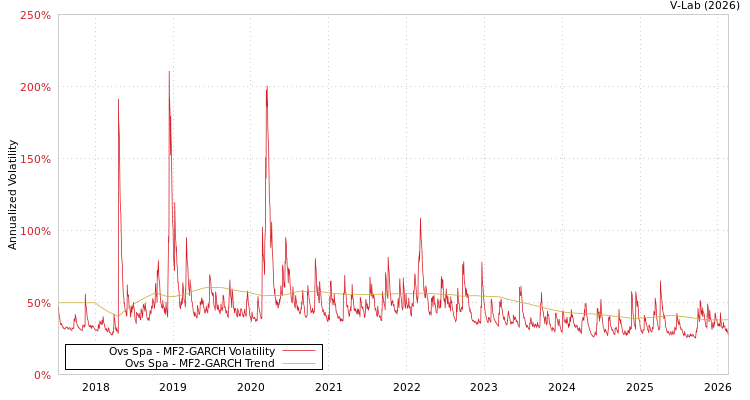 graph of Ovs Spa MF2-GARCH