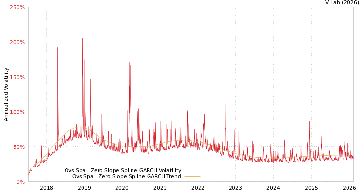 graph of Ovs Spa S0GARCH