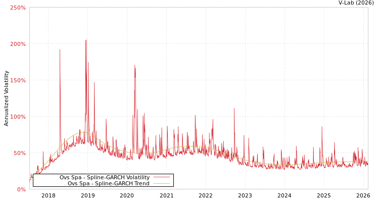 graph of Ovs Spa SGARCH