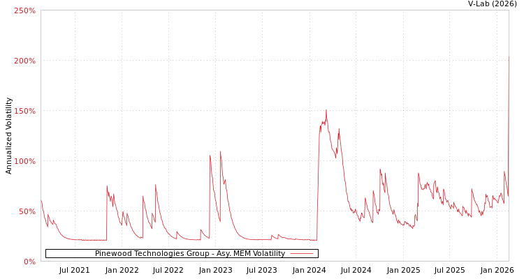 graph of Pinewood Technologies Group AMEM