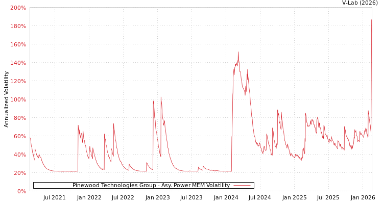 graph of Pinewood Technologies Group APMEM