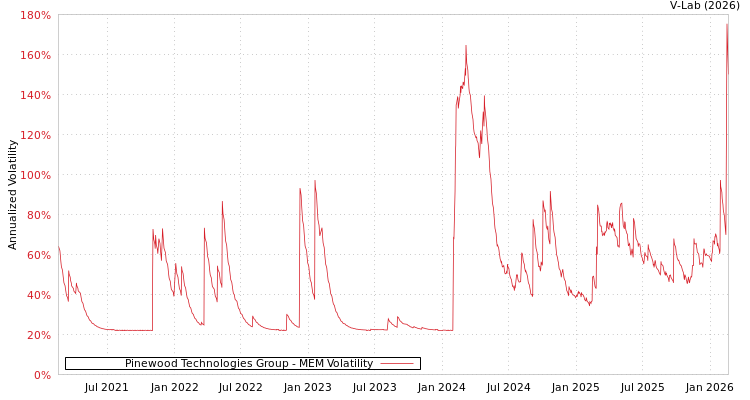 graph of Pinewood Technologies Group MEM