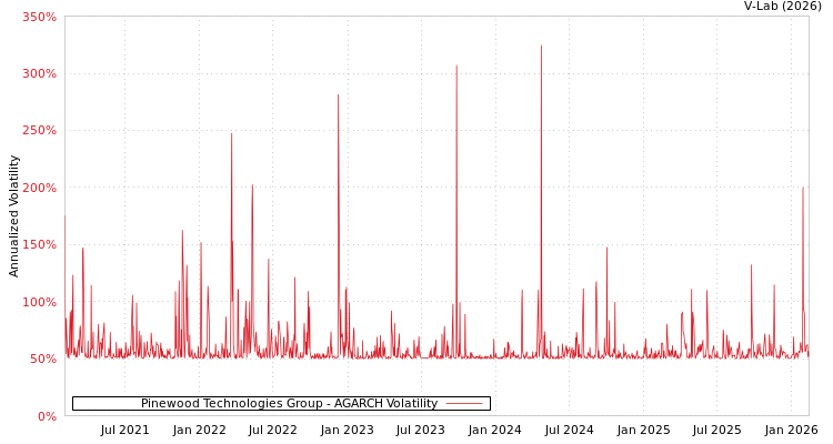 graph of Pinewood Technologies Group AGARCH